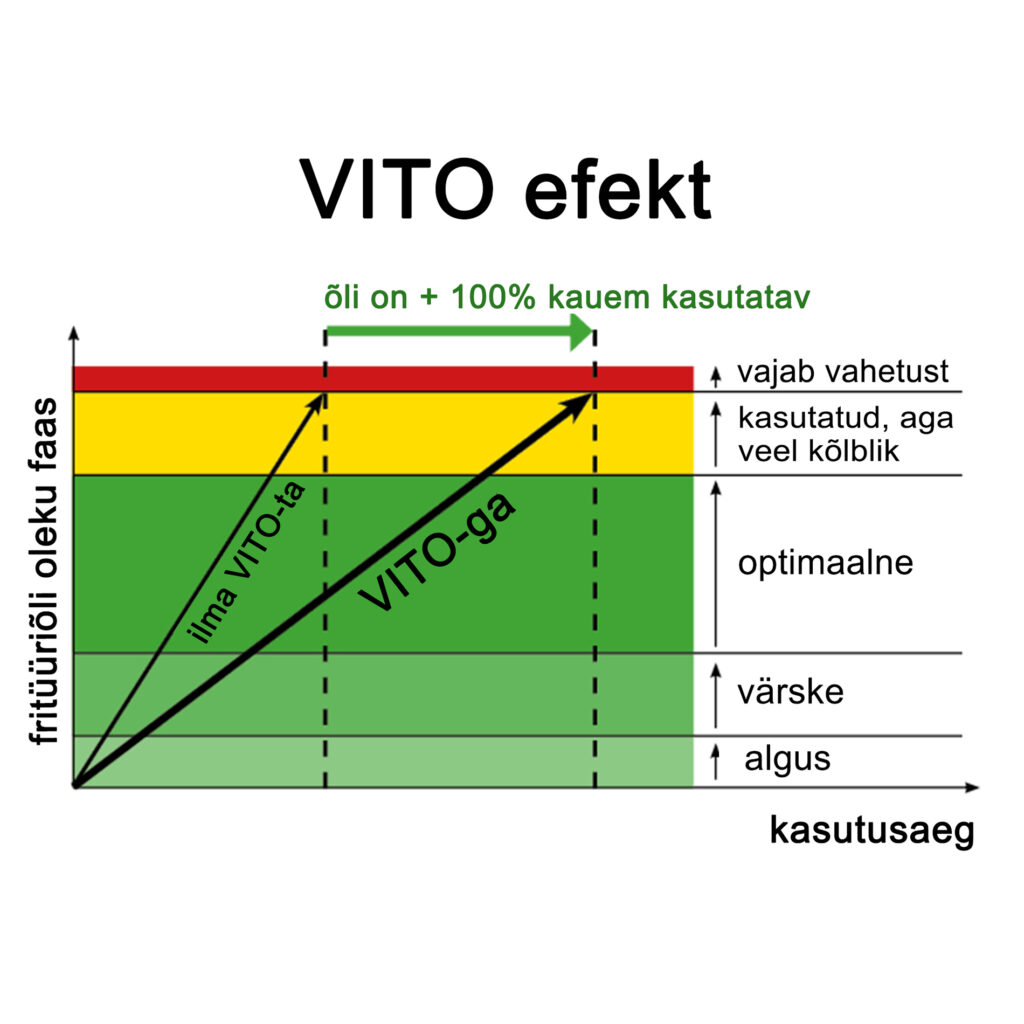 Vito efekt graafik